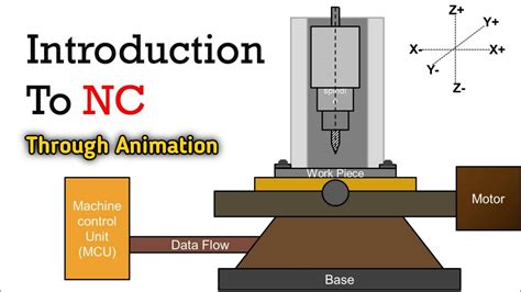 which of the following controlled the movements of nc machines